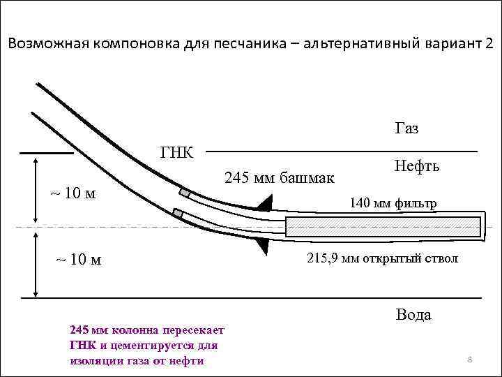 Возможная компоновка для песчаника – альтернативный вариант 2 Газ ГНК ~ 10 м 245