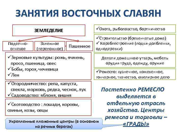 ЗАНЯТИЯ ВОСТОЧНЫХ СЛАВЯН üОхота, рыболовство, бортничество ЗЕМЛЕДЕЛИЕ Подсечноогневое Залежное (переложное) Пашенное üЗерновые культуры: рожь,