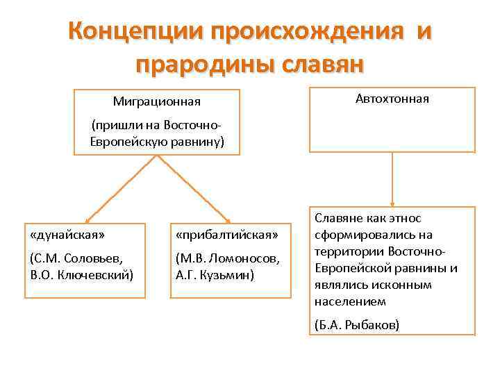 Концепции происхождения и прародины славян Миграционная Автохтонная (пришли на Восточно. Европейскую равнину) «дунайская» «прибалтийская»