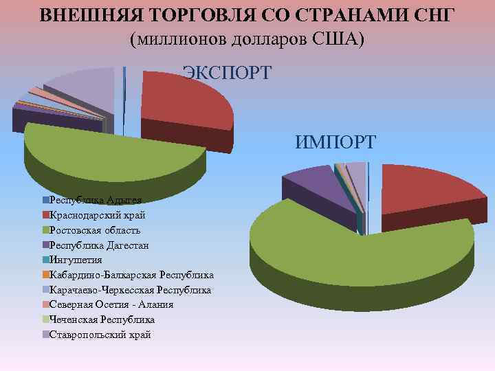 ВНЕШНЯЯ ТОРГОВЛЯ СО СТРАНАМИ СНГ (миллионов долларов США) ЭКСПОРТ ИМПОРТ Республика Адыгея Краснодарский край