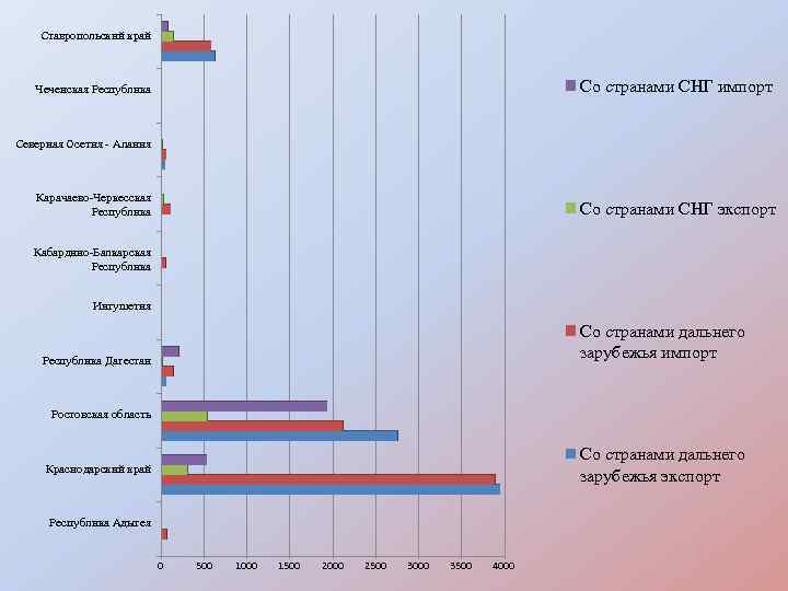 Ставропольский край Со странами СНГ импорт Чеченская Республика Северная Осетия - Алания Карачаево-Черкесская Республика