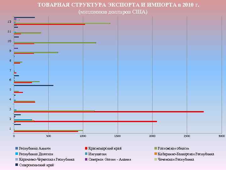 ТОВАРНАЯ СТРУКТУРА ЭКСПОРТА И ИМПОРТА в 2010 г. (миллионов долларов США) 12 11 10