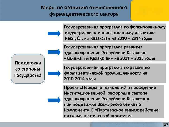 Меры по развитию отечественного фармацевтического сектора Государственная программа по форсированному индустриально-инновационному развитию Республики Казахстан