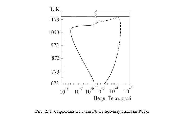 Рис. 2. Т-х-проекція системи Pb-Te поблизу сполуки Pb. Te. 