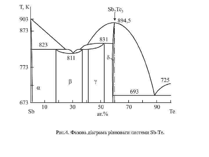 Рис. 4. Фазова діаграма рівноваги системи Sb-Te. 