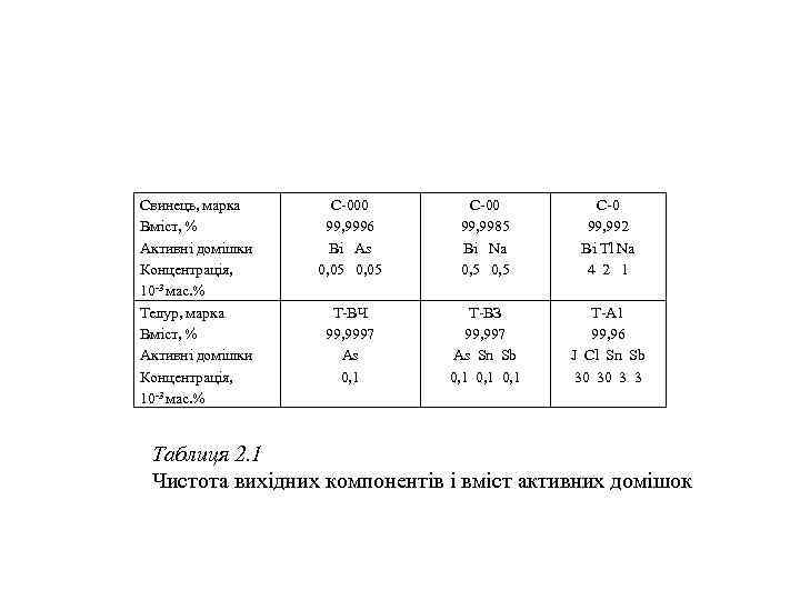 Свинець, марка Вміст, % Активні домішки Концентрація, 10 -3 мас. % Телур, марка Вміст,