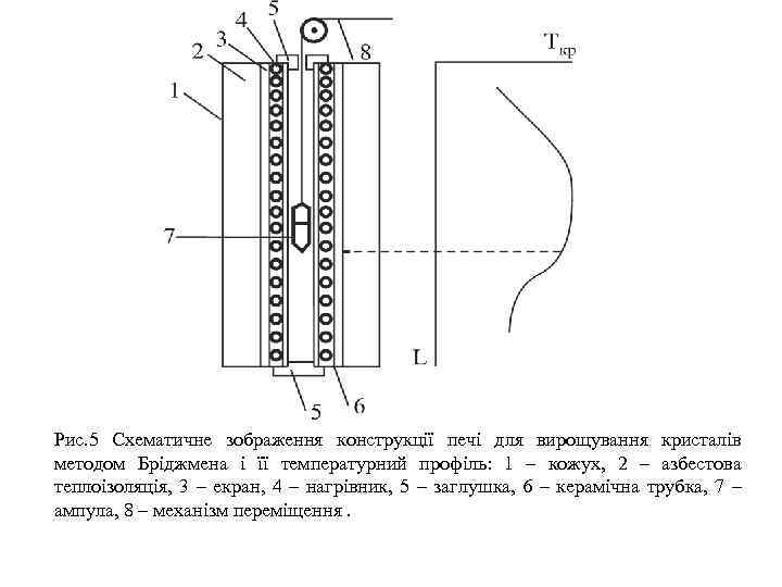Рис. 5 Cхематичне зображення конструкції печі для вирощування кристалів методом Бріджмена і її температурний