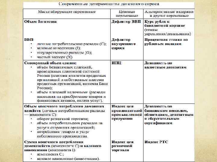 Современный взгляд на детерминанты денежного спроса 