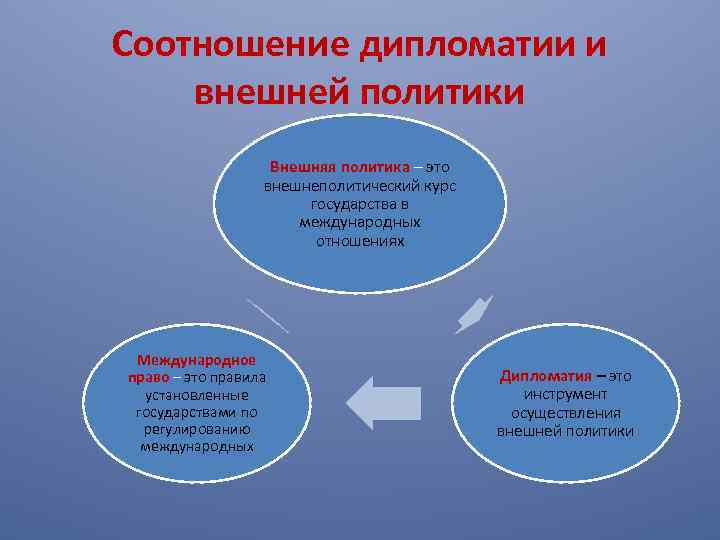 Соотношение дипломатии и внешней политики Внешняя политика – это внешнеполитический курс государства в международных