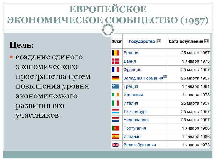 ЕВРОПЕЙСКОЕ ЭКОНОМИЧЕСКОЕ СООБЩЕСТВО (1957) Цель: создание единого экономического пространства путем повышения уровня экономического развития