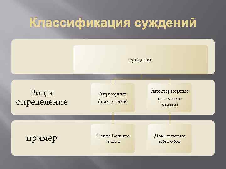 Классификация суждений суждения Вид и определение Априорные (доопытные) Апостериорные (на основе опыта) пример Целое