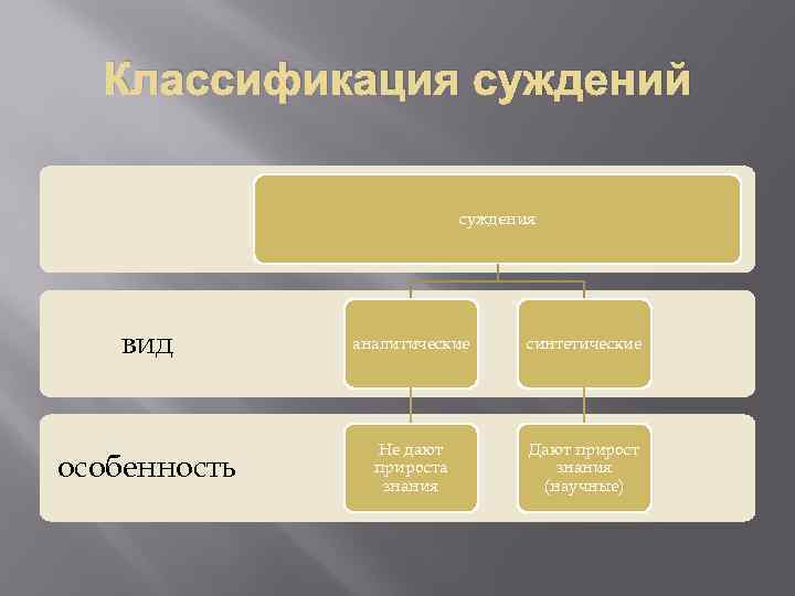 Классификация суждений суждения вид аналитические синтетические особенность Не дают прироста знания Дают прирост знания