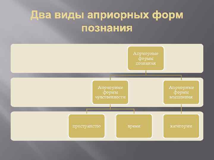 Два виды априорных форм познания Априорные формы чувственности пространство Априорные формы мышления время категории