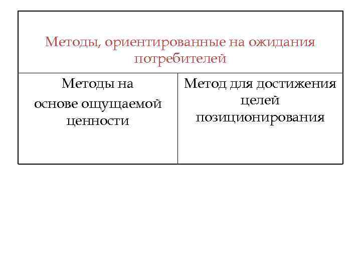 Методы, ориентированные на ожидания потребителей Методы на основе ощущаемой ценности Метод для достижения целей