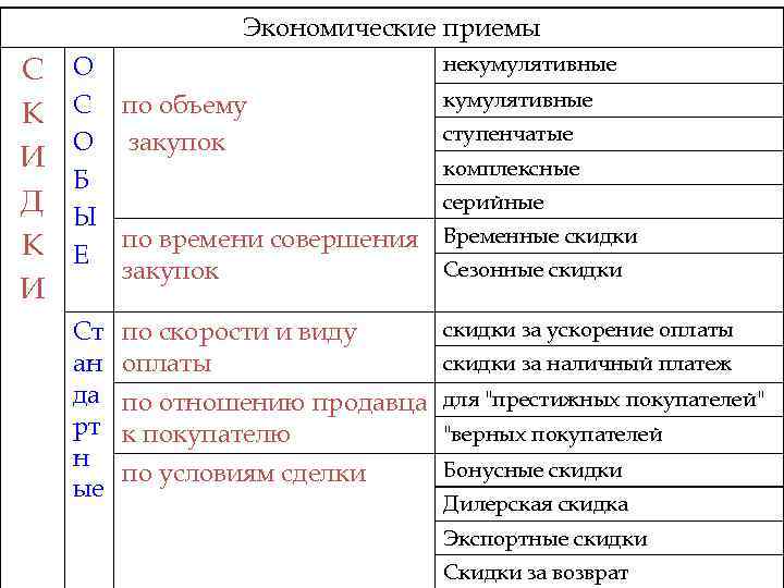 Экономические приемы С К И Д К И О С по объему О закупок