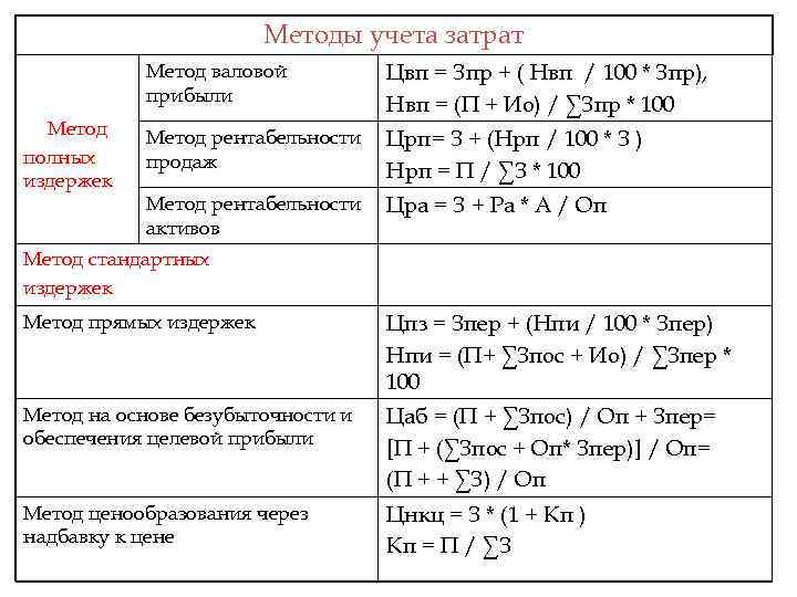 Методы учета затрат Метод валовой прибыли Метод полных издержек Цвп = Зпр + (