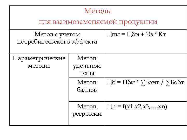 Методы для взаимозаменяемой продукции Метод с учетом потребительского эффекта Параметрические методы Цпи = Цби