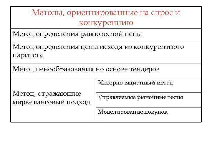 Методы, ориентированные на спрос и конкуренцию Метод определения равновесной цены Метод определения цены исходя