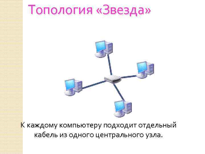 Топология «Звезда» К каждому компьютеру подходит отдельный кабель из одного центрального узла. 