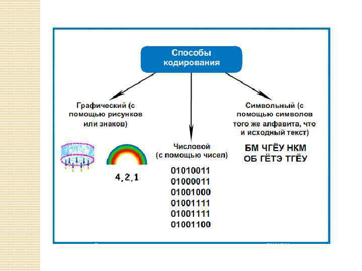 Презентация на тему кодирование информации в компьютере