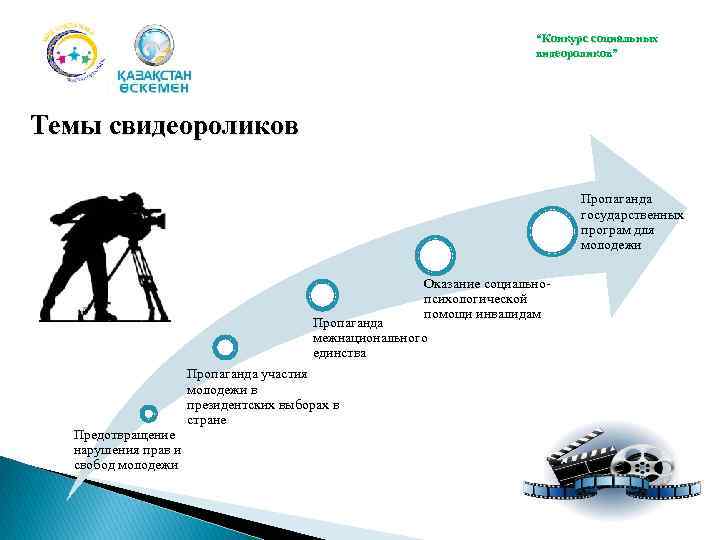 “Конкурс социальных видеороликов” Темы свидеороликов Пропаганда государственных програм для молодежи Оказание социальнопсихологической помощи инвалидам