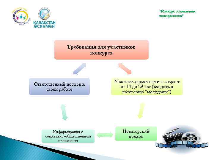 “Конкурс социальных видеороликов” Требования для участников конкурса Ответственный подход к своей работе Информирован о