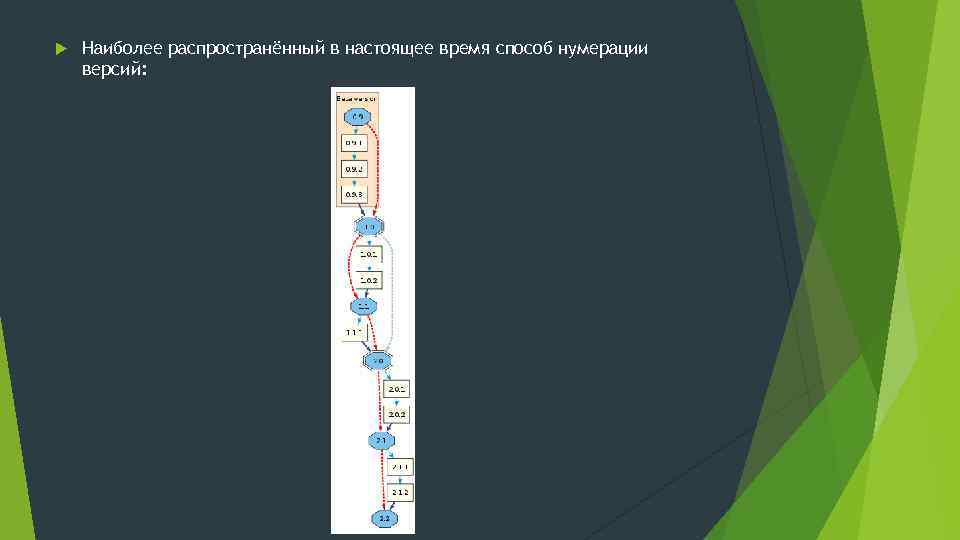  Наиболее распространённый в настоящее время способ нумерации версий: 