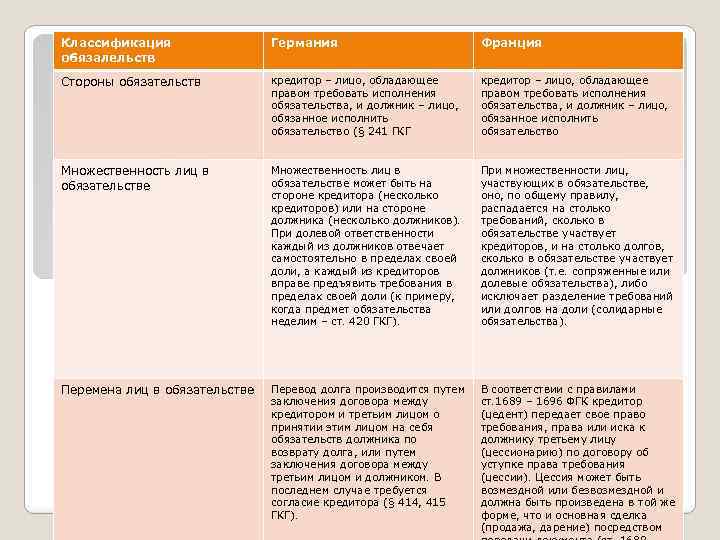 Классификация обязалельств Германия Франция Стороны обязательств кредитор – лицо, обладающее правом требовать исполнения обязательства,