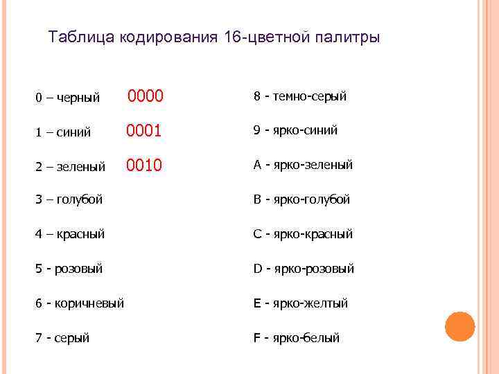 Таблица кодирования 16 -цветной палитры 0 – черный 0000 8 - темно-серый 1 –