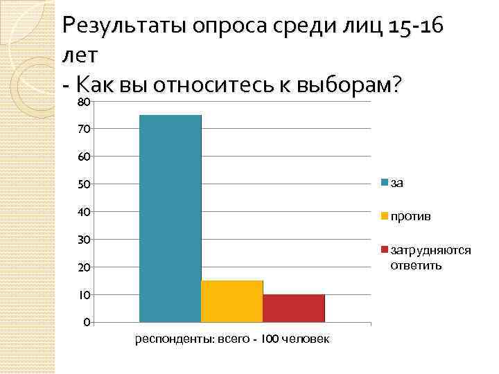 Результаты опроса среди лиц 15 -16 лет - Как вы относитесь к выборам? 80