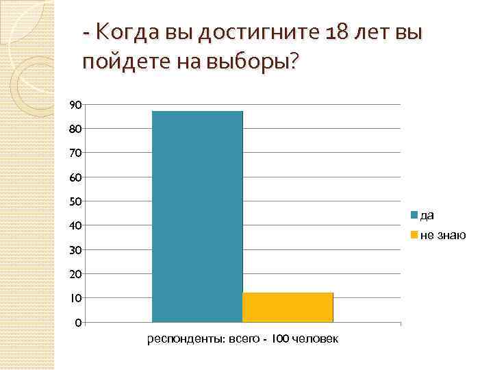 - Когда вы достигните 18 лет вы пойдете на выборы? 90 80 70 60