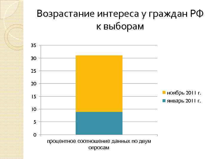 Возрастание интереса у граждан РФ к выборам 35 30 25 20 ноябрь 2011 г.