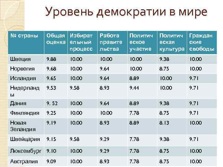 Уровень демократии в мире № страны Общая Избират оценка ельный процесс Работа правите льства