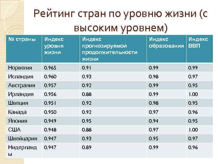 Рейтинг стран по уровню жизни (с высоким уровнем) № страны Индекс уровня жизни Индекс