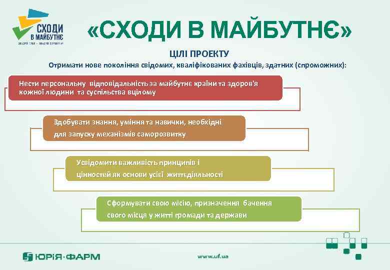  «СХОДИ В МАЙБУТНЄ» ЦІЛІ ПРОЕКТУ Отримати нове покоління свідомих, кваліфікованих фахівців, здатних (спроможних):