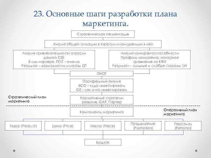 23. Основные шаги разработки плана маркетинга. Стратегическая сегментация Анализ общей ситуации в отрасли и