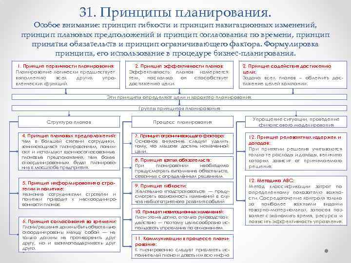 31. Принципы планирования. Особое внимание: принцип гибкости и принцип навигационных изменений, принцип плановых предположений