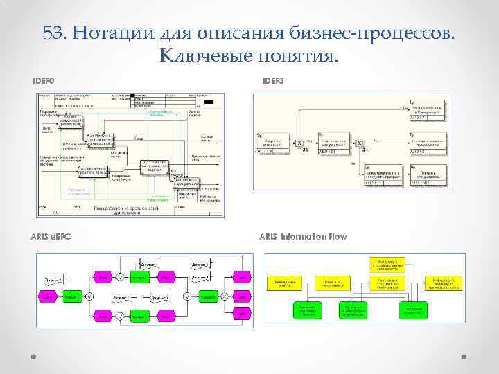 Нотации диаграмм процессов. Нотации Aris, idef0 и idef3 что это. Нотациях idef0 и EPC. Сравнительный анализ нотаций Aris и IDEF. Моделирование процессов в нотации Aris.