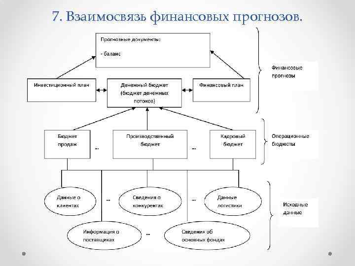 7. Взаимосвязь финансовых прогнозов. 