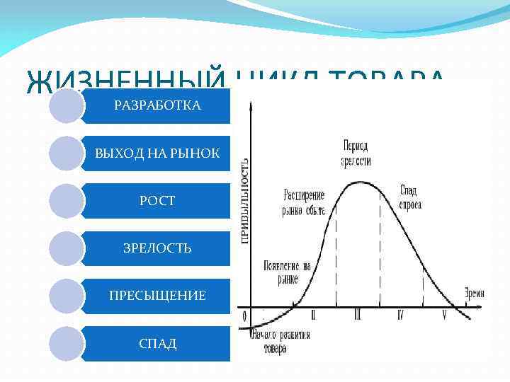 ЖИЗНЕННЫЙ ЦИКЛ ТОВАРА РАЗРАБОТКА ВЫХОД НА РЫНОК РОСТ ЗРЕЛОСТЬ ПРЕСЫЩЕНИЕ СПАД 