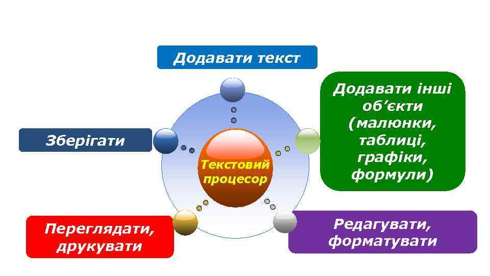 Текстовий документ та його об’єкти Додавати текст Зберігати Текстовий процесор Переглядати, друкувати Додавати інші