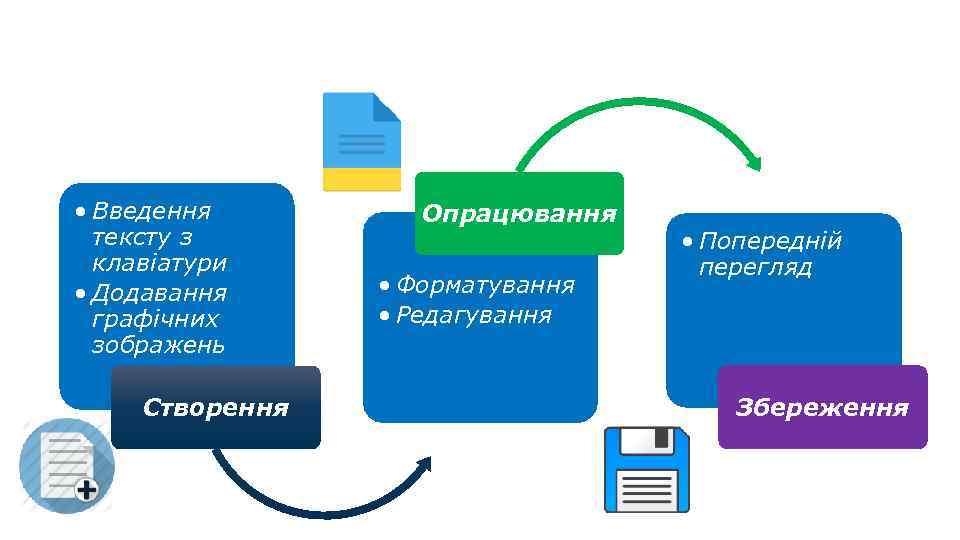 Алгоритм опрацювання текстового документа • Введення тексту з клавіатури • Додавання графічних зображень Створення