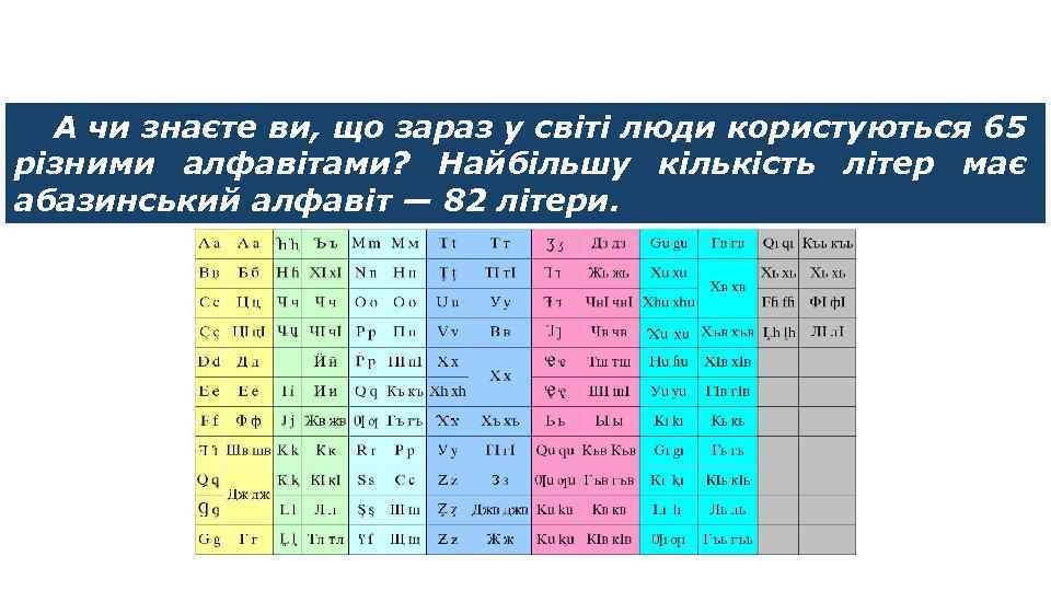 Цікавинки А чи знаєте ви, що зараз у світі люди користуються 65 різними алфавітами?