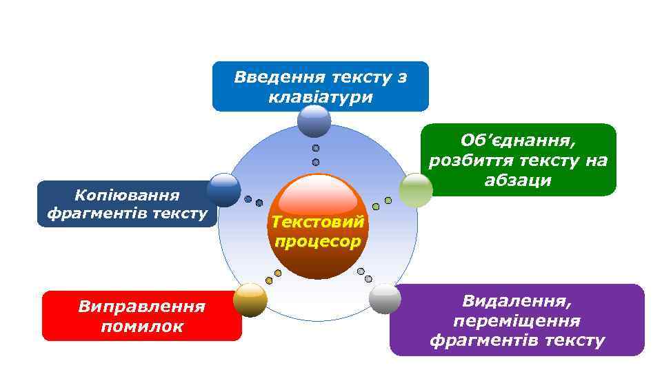 Повторюємо Введення тексту з клавіатури Копіювання фрагментів тексту Виправлення помилок Об’єднання, розбиття тексту на