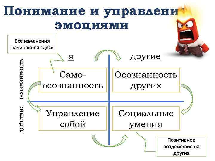 Понимание и управление эмоциями осознанность я другие Самоосознанность Осознанность других действие Все изменения начинаются