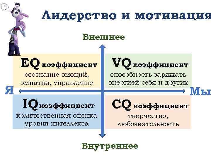 Лидерство и мотивация Внешнее EQ коэффициент Я VQ коэффициент осознание эмоций, эмпатия, управление способность