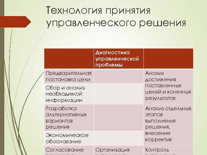 Технология принятия управленческого решения Диагностика управленческой проблемы Предварительная постановка цели Анализ достижения поставленных целей