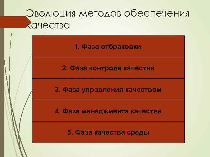 Эволюция методов обеспечения качества 1. Фаза отбраковки 2. Фаза контроля качества 3. Фаза управления