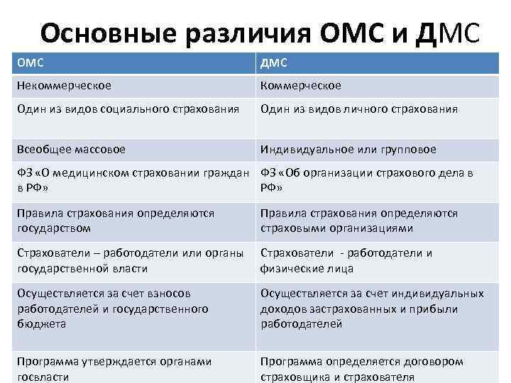 Основные различия ОМС и ДМС ОМС ДМС Некоммерческое Коммерческое Один из видов социального страхования