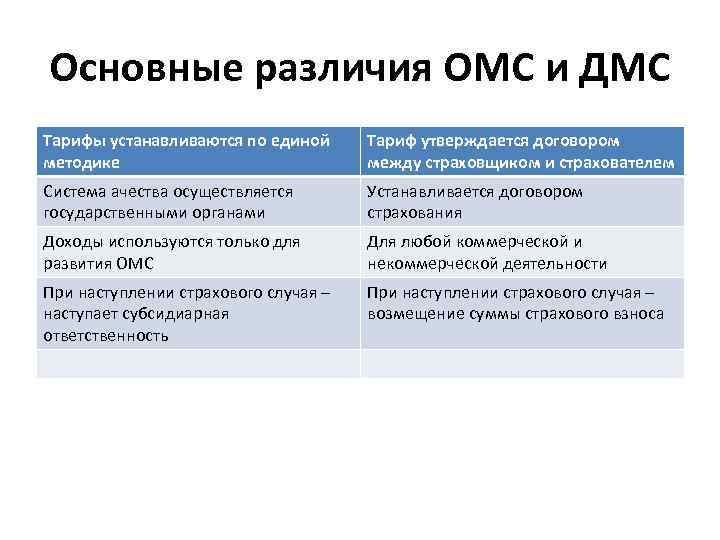 Основные различия ОМС и ДМС Тарифы устанавливаются по единой методике Тариф утверждается договором между